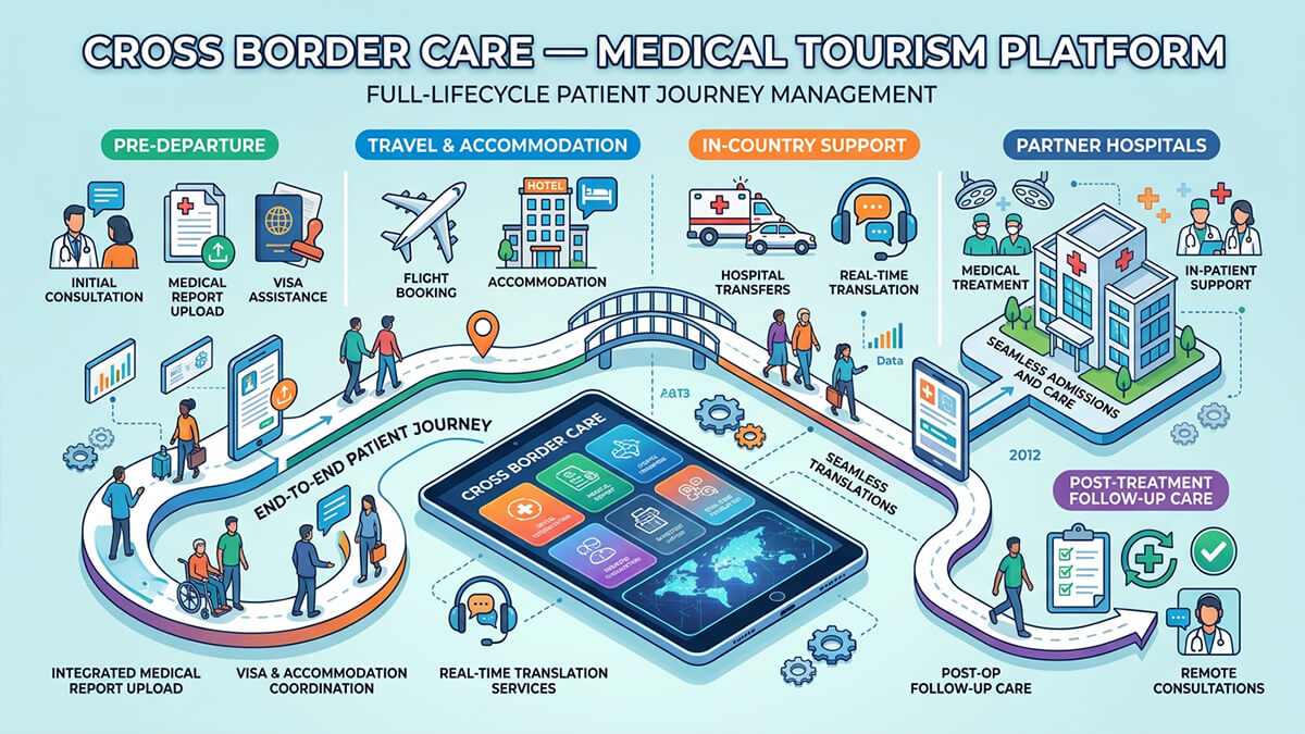 Cross Border Care — Medical Tourism Platform