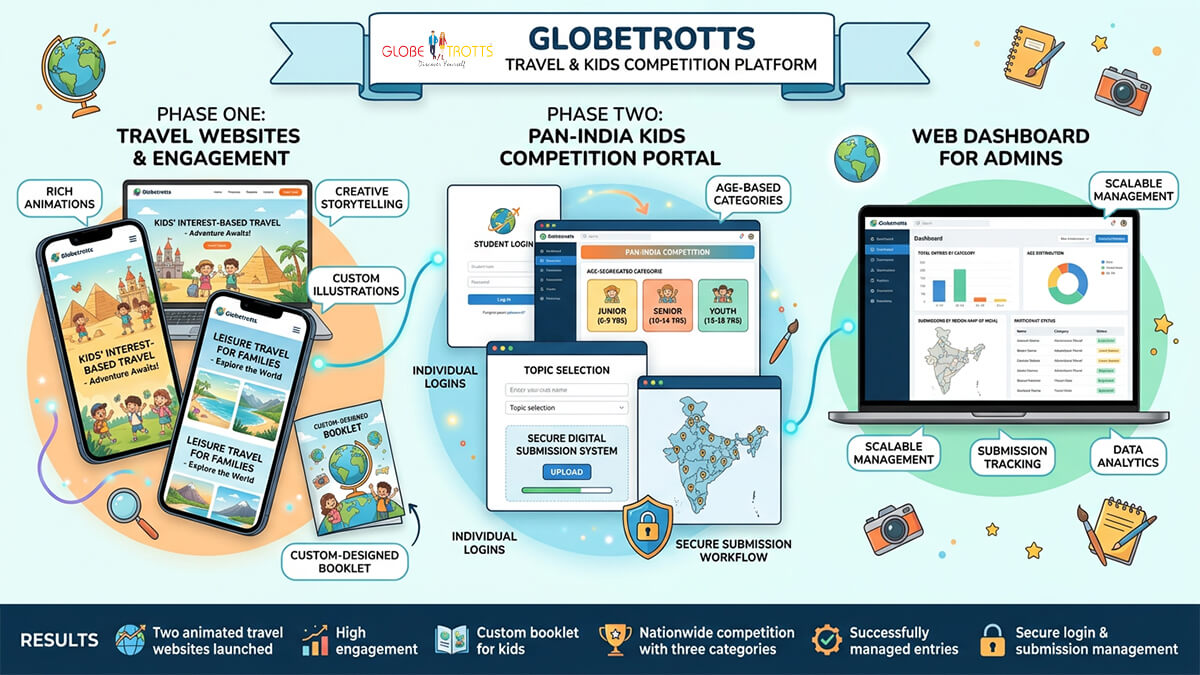 Globetrotts Travel & Kids Competition Platform
